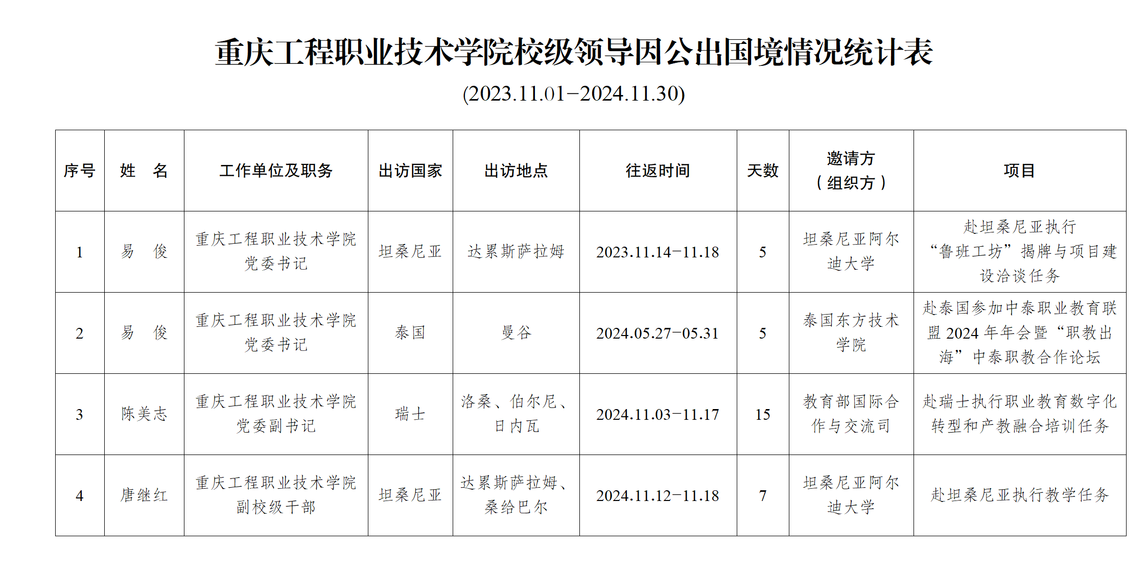 重庆工程职业技术学院校级领导因公出国境情况统计表（2023.11.1-2024.11.30）_01.png