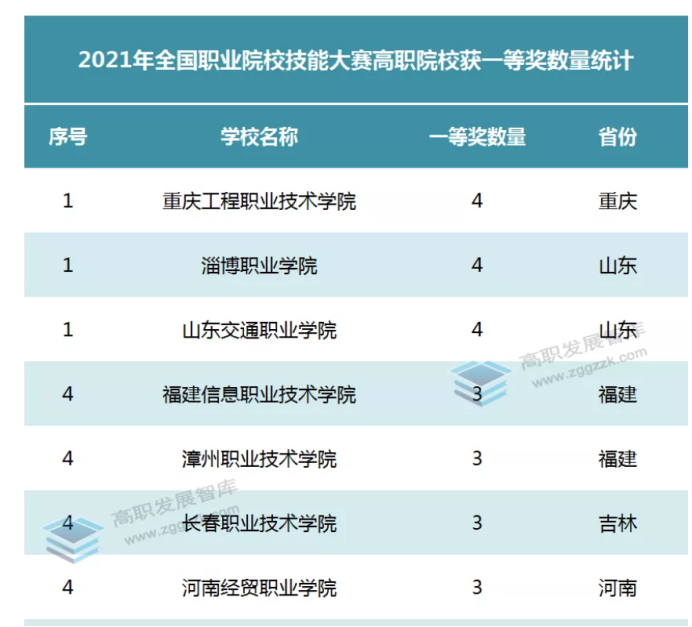 我校在2021年全国职业院校技能大赛中一等奖获奖数量排名全国第一